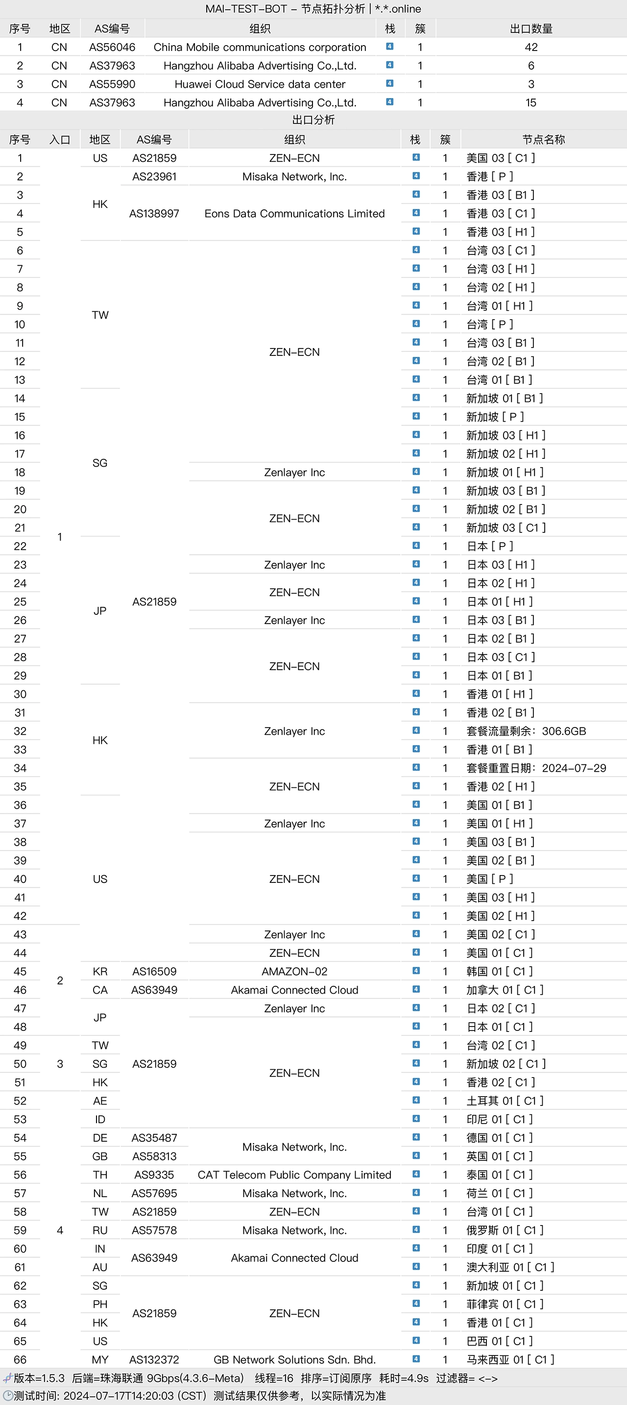 WgetCloud全球加速怎么样?| 主打一个稳定 - 10 wgetcloud topology