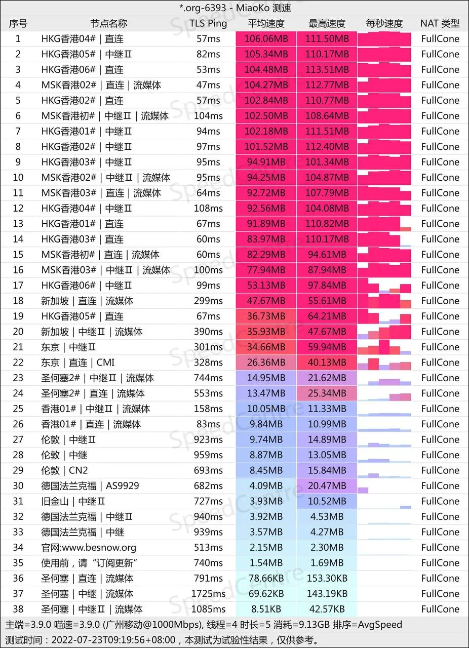 Besnow Cloud 贝雪云机场怎么样?| 适合个人使用的机场 - 4 besnow speed test2