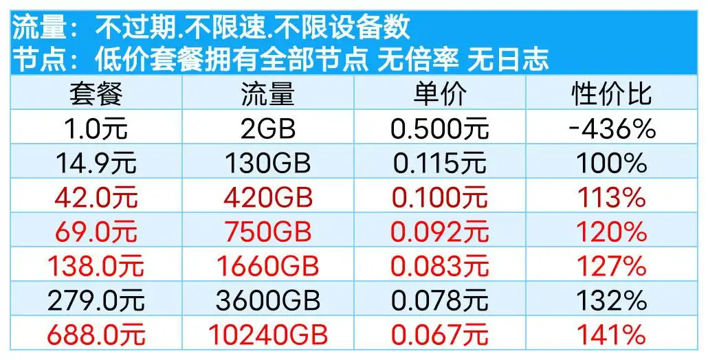 魔戒机场怎么样?| 按流量计费,不限时间 - 2 mojie plans table