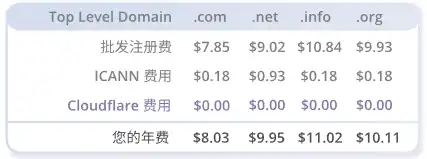 Namesilo 新注册com域名首年1美金 - 3 cloudflare domain price