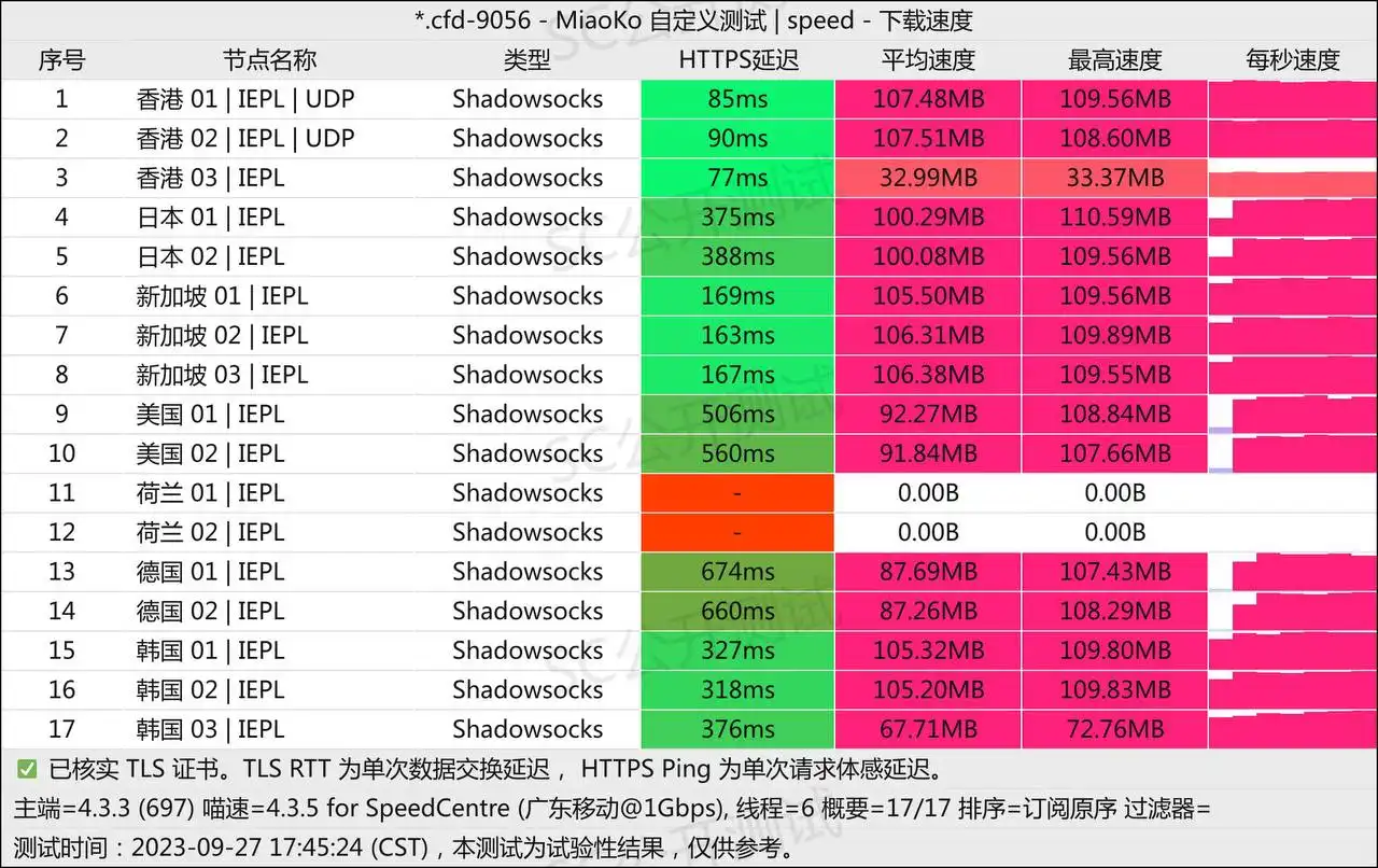 CyberGuard机场怎么样?| IEPL专线,主打稳定 + 零日志 - 7 cyberguard speed test 927