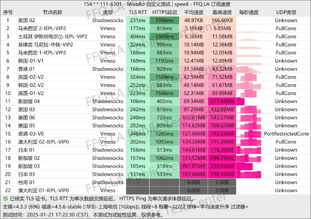 灯塔Cloud加速器怎么样?| 小众性价比IEPL机场 - 15 dengta speedtest