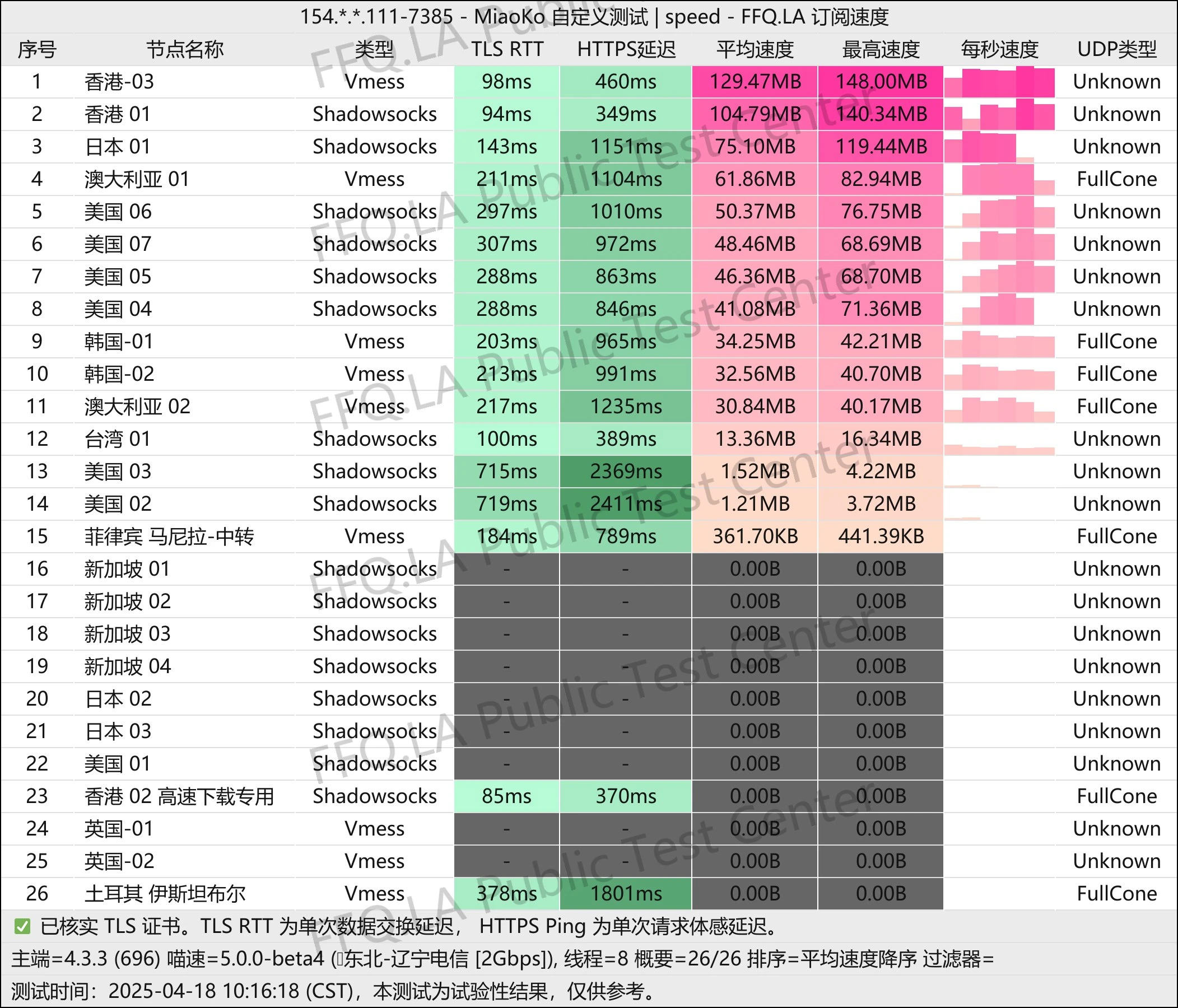 灯塔Cloud加速器怎么样?| 小众性价比IEPL机场 - 14 灯塔cloud测速图 2025 04 18