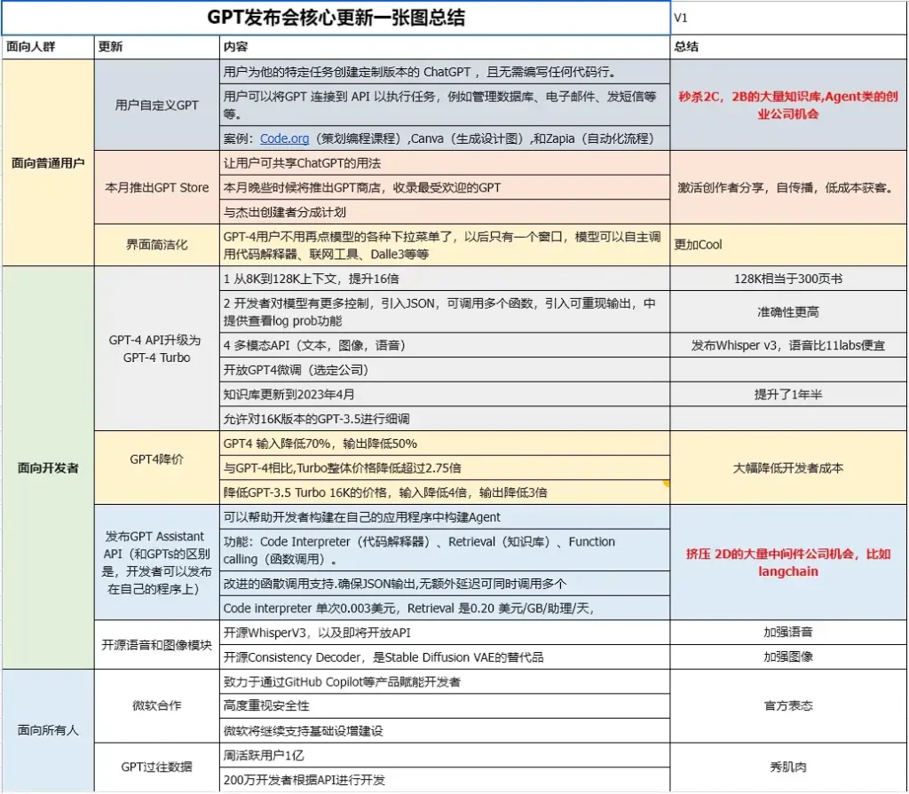 一张图总结OpenAI的发布会说了什么 - 2 openai 2023 12 update