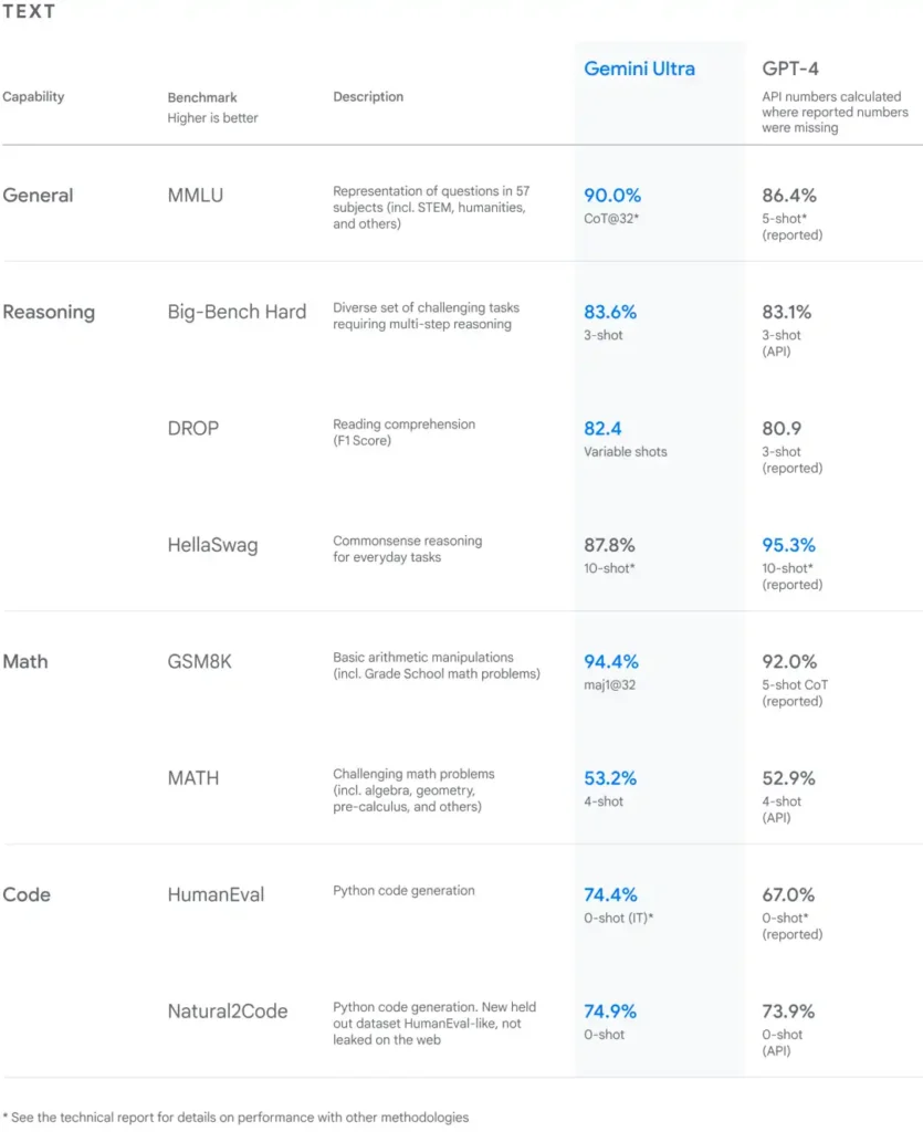 如何使用 Google 的 Gemini | Gemini 吊打 GPT-4 - 6 gemini compare gpt 4