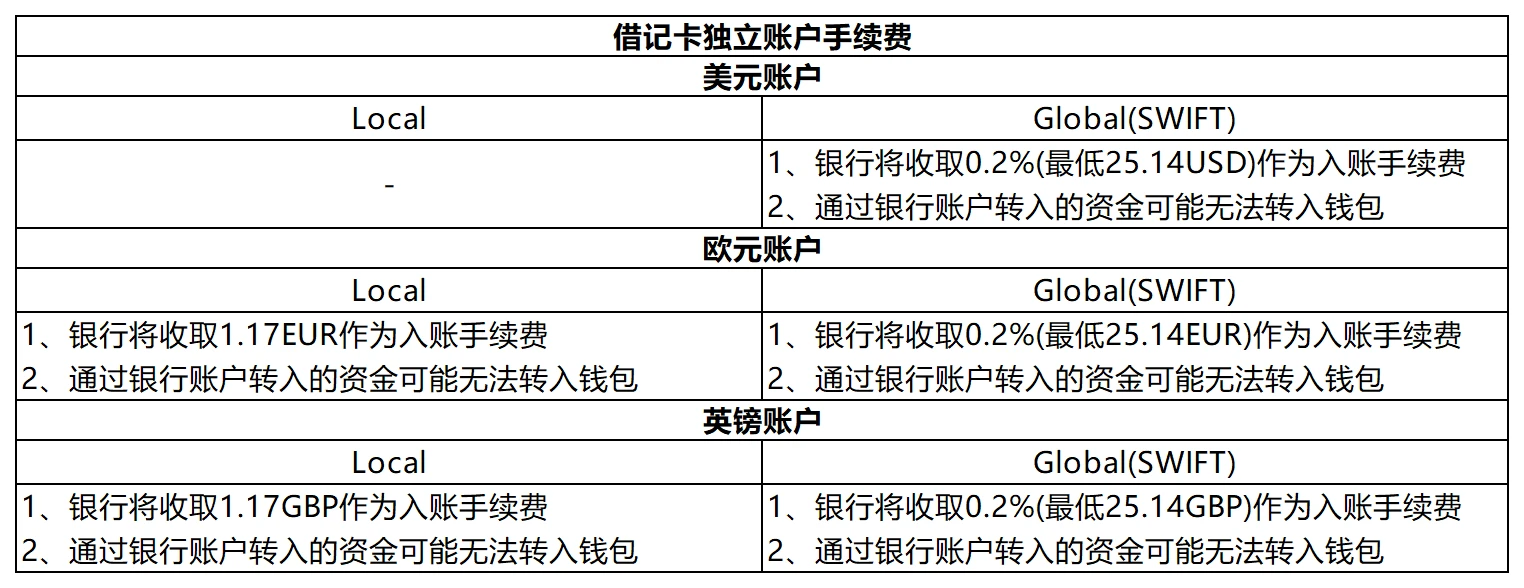 Dupay 英镑借记卡(带IBAN)注册&使用教程 - 7 dupay transfer fee