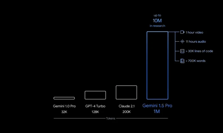 Google 发布了 Gemini 1.5 Pro,原1.0版本降价 - 2 gemini 1.5 tokens