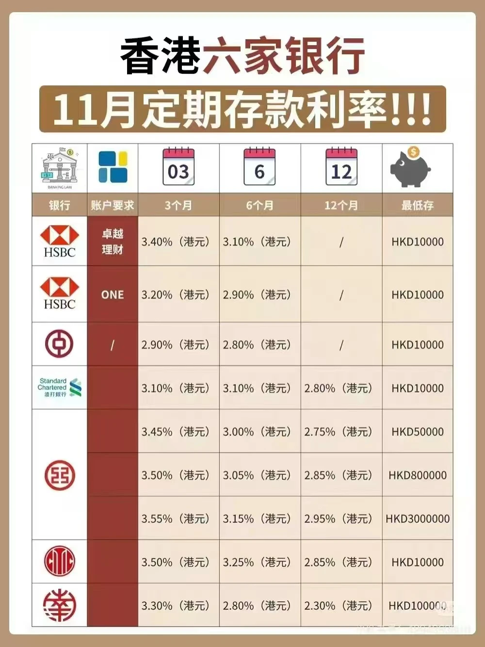 喜大普奔!香港汇丰银行支持内地线上开户了 - 18 hk bank interest rate