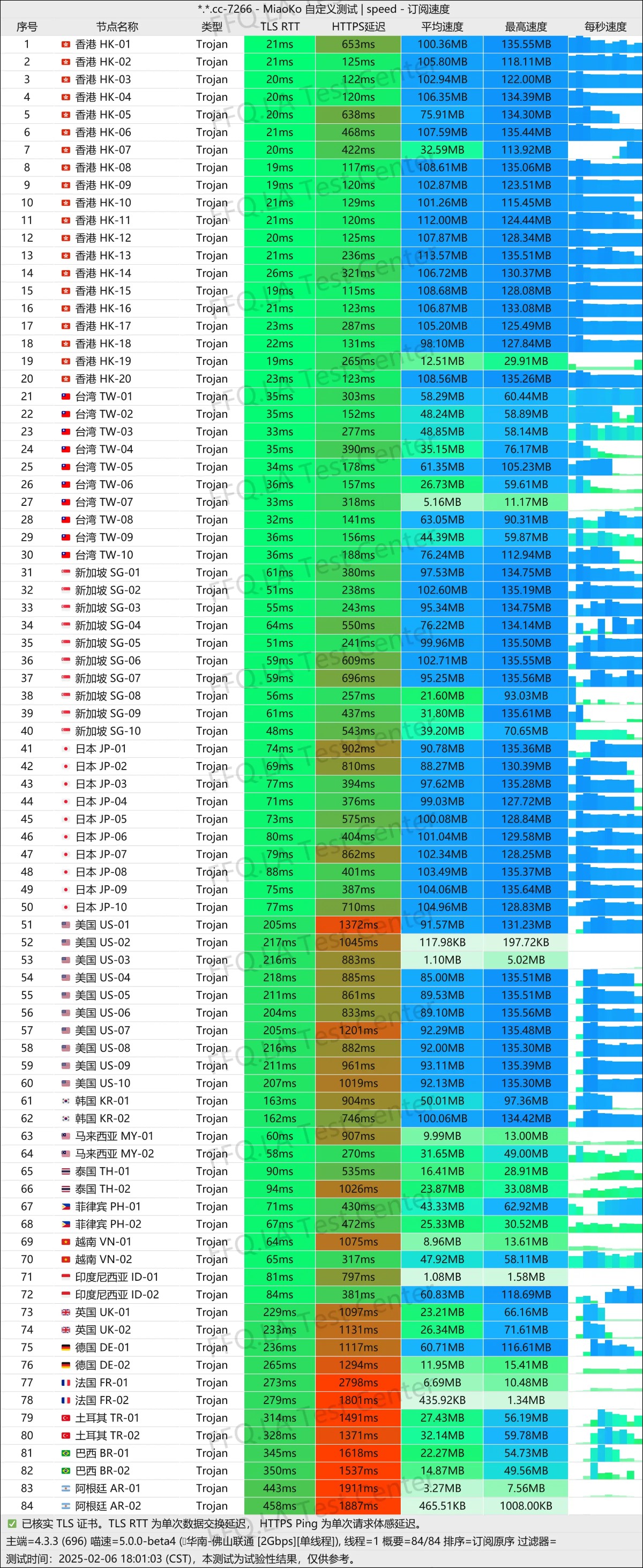 闪狐云机场怎么样?| BGP + IPLC + Trojan 高端机场 - 10 foxyun allnodes speed test