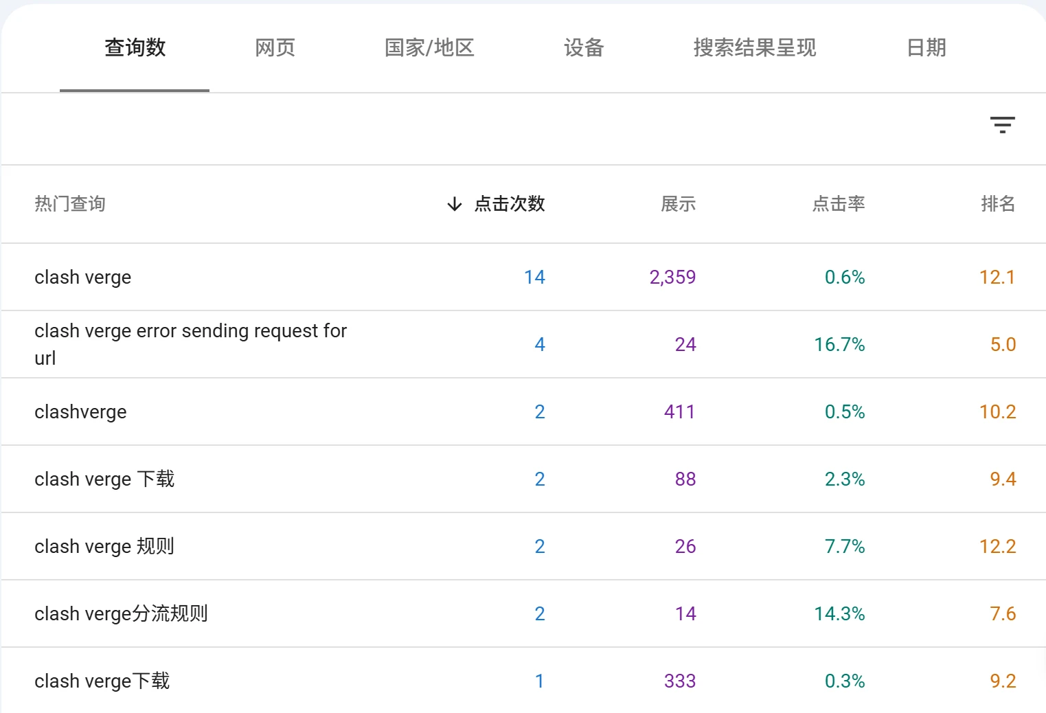 Google Search Console 教程:搜索效果报告 - 3 hot search