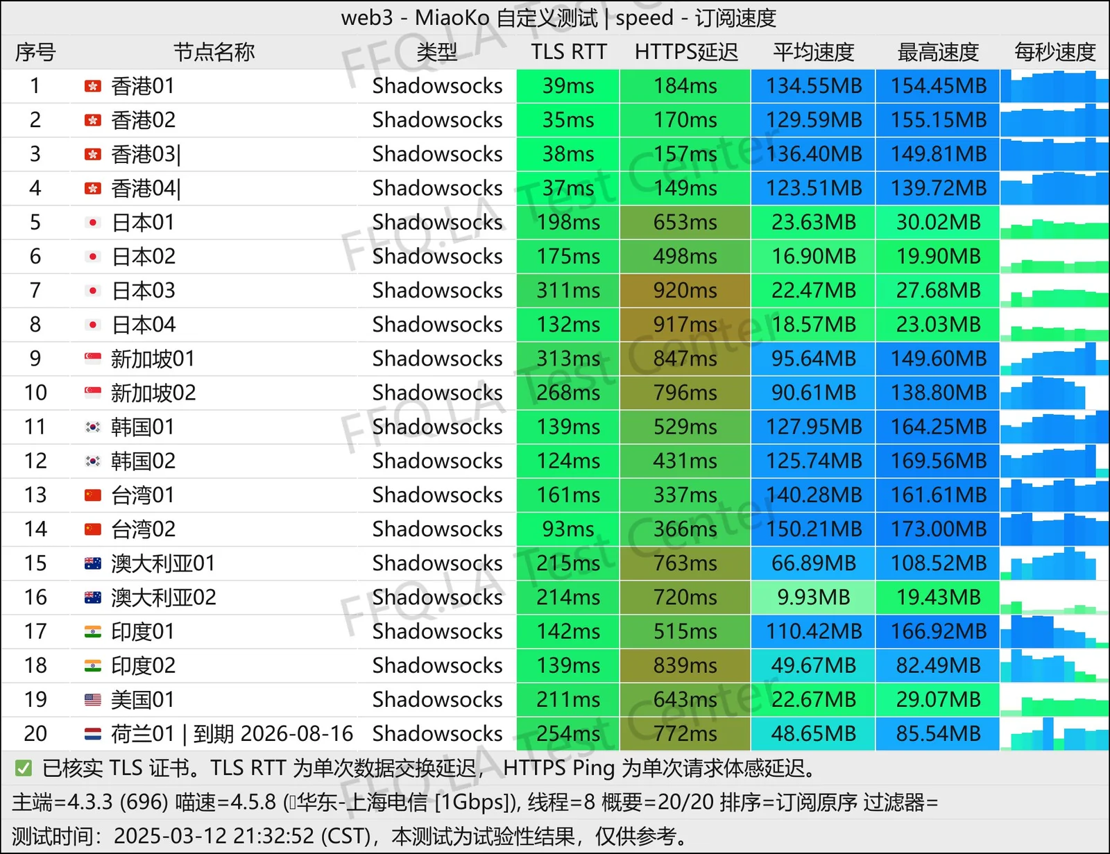 Web3加速器怎么样?5年老牌,流量超了也能低速上上网 - 11 web3 2025 3 12测速图
