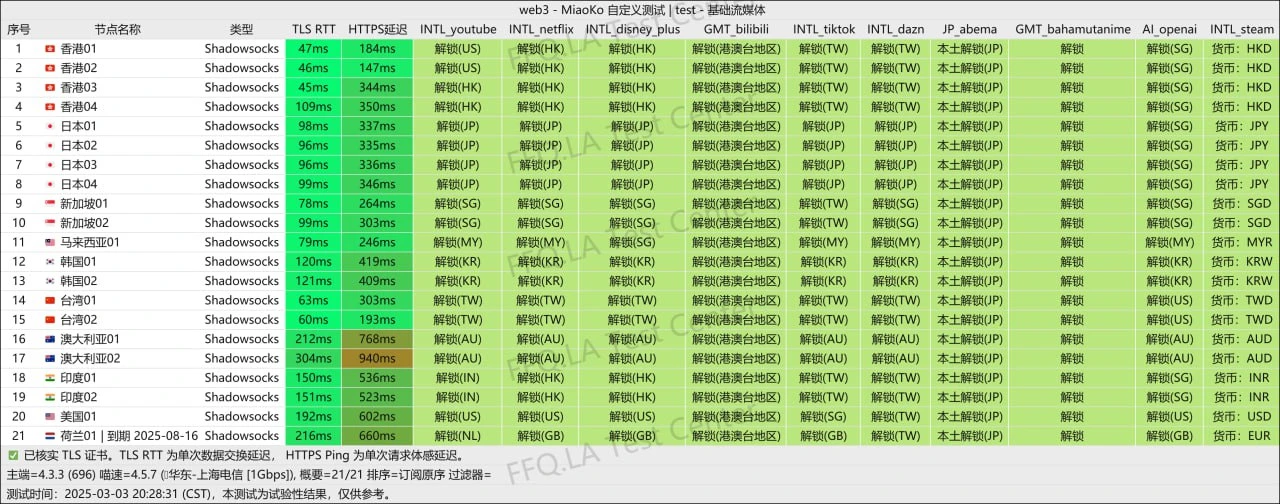 Web3加速器怎么样?5年老牌,流量超了也能低速上上网 - 12 web3加速器流媒体解锁